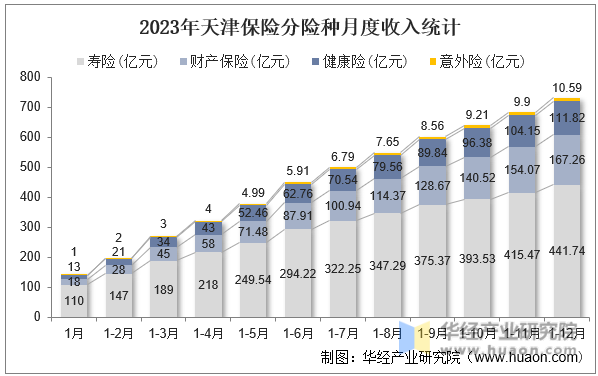 2023年天津保险分险种月度收入统计
