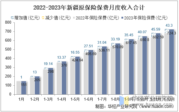 2022-2023年新疆原保险保费月度收入合计