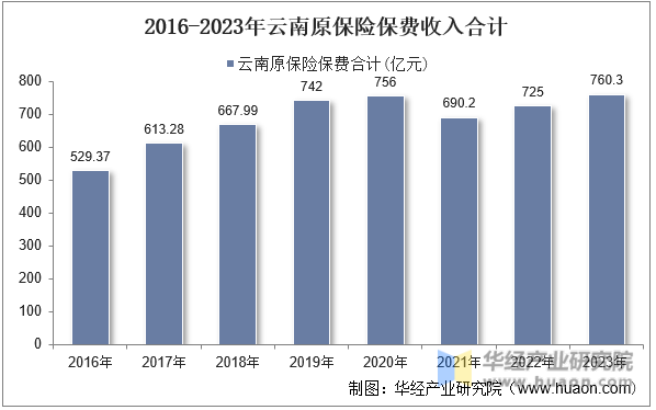 2016-2023年云南原保险保费收入合计