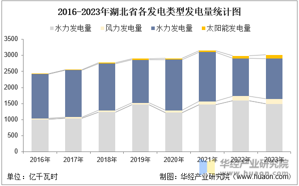 2016-2023年湖北省各发电类型发电量统计图