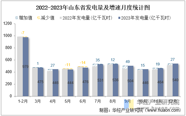 2022-2023年山东省发电量及增速月度统计图