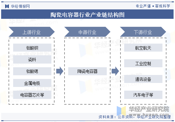 陶瓷电容器行业产业链结构图