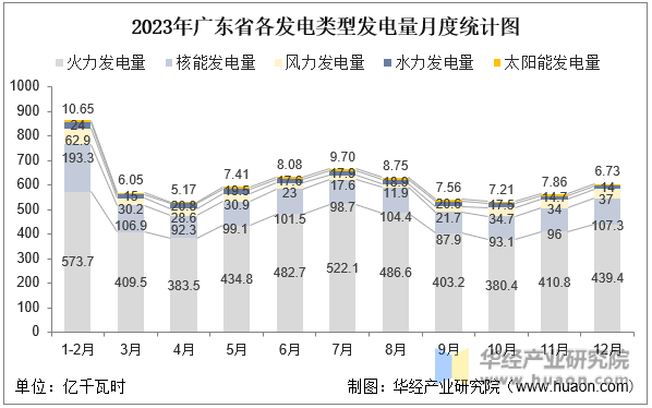 2023年广东省各发电类型发电量月度统计图