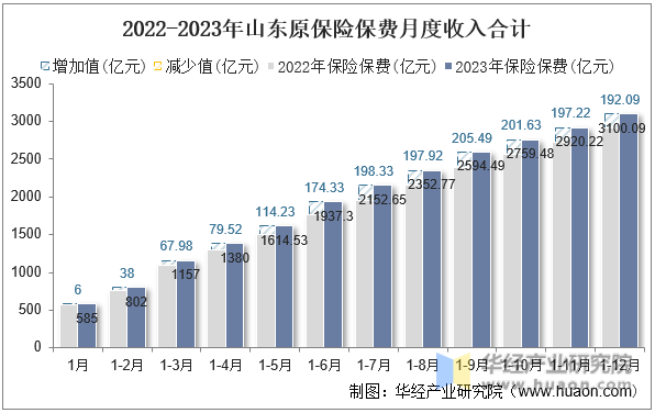 2022-2023年山东原保险保费月度收入合计