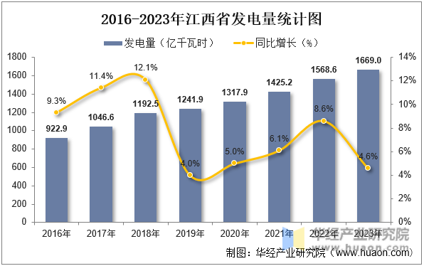 2016-2023年江西省发电量统计图