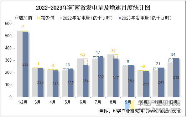 2022-2023年河南省发电量及增速月度统计图