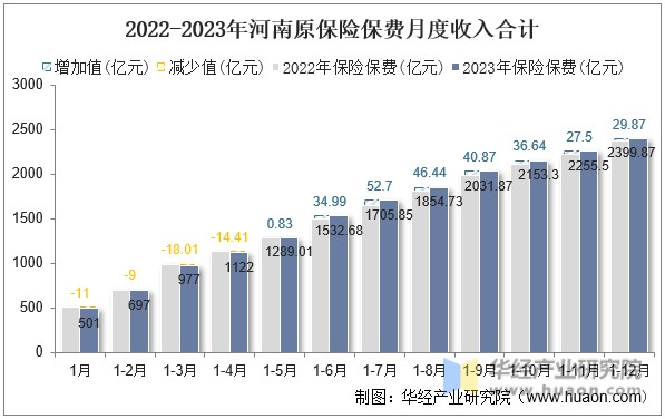 2022-2023年河南原保险保费月度收入合计