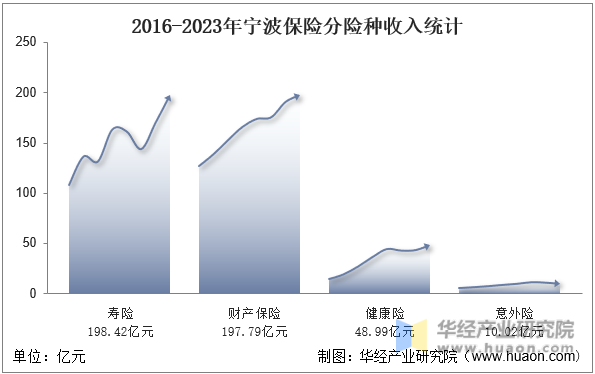 2016-2023年宁波保险分险种收入统计