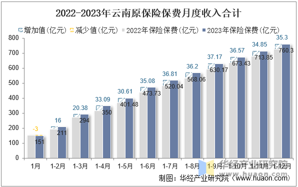 2022-2023年云南原保险保费月度收入合计