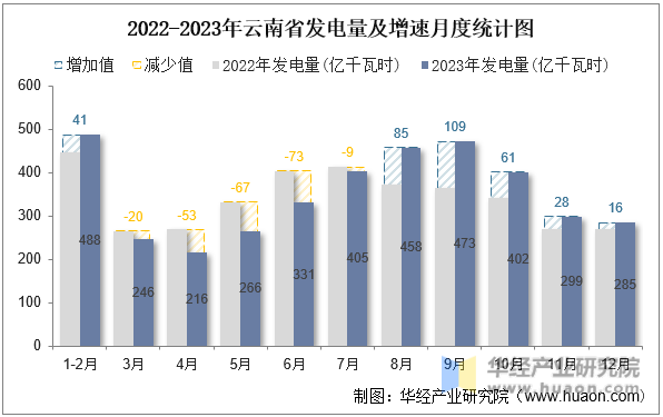 2022-2023年云南省发电量及增速月度统计图