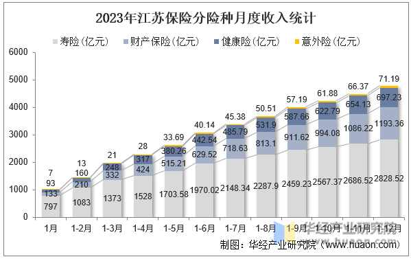 2023年江苏保险分险种月度收入统计