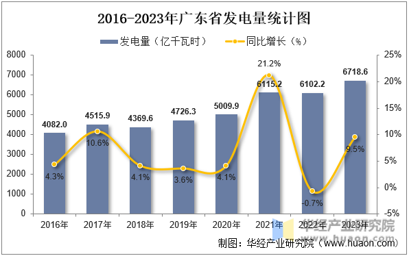 2016-2023年广东省发电量统计图