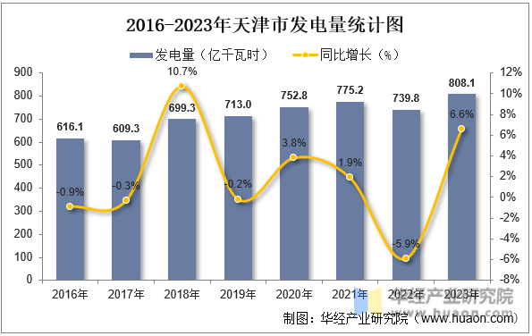 2016-2023年天津市发电量统计图