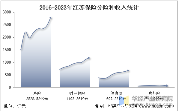 2016-2023年江苏保险分险种收入统计