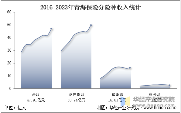 2016-2023年青海保险分险种收入统计