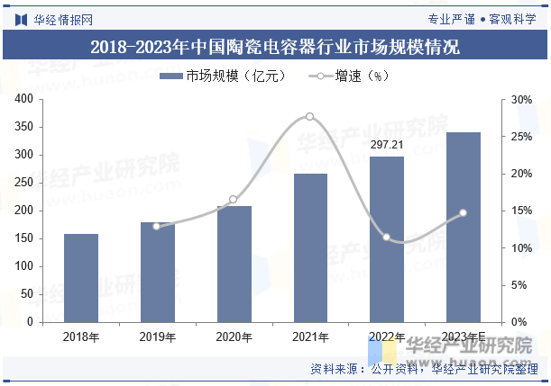 2018-2023年中国陶瓷电容器行业市场规模情况