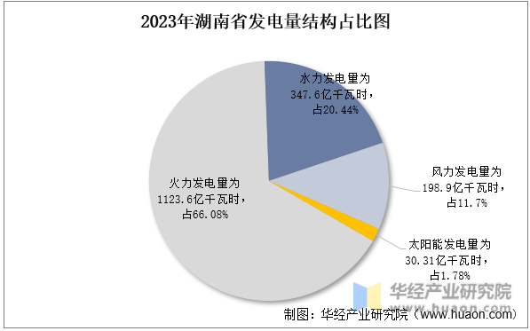 2023年湖南省发电量结构占比图