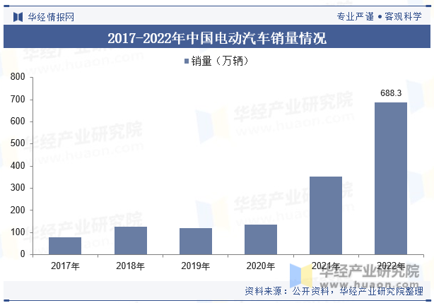 2017-2022年中国电动汽车销量情况