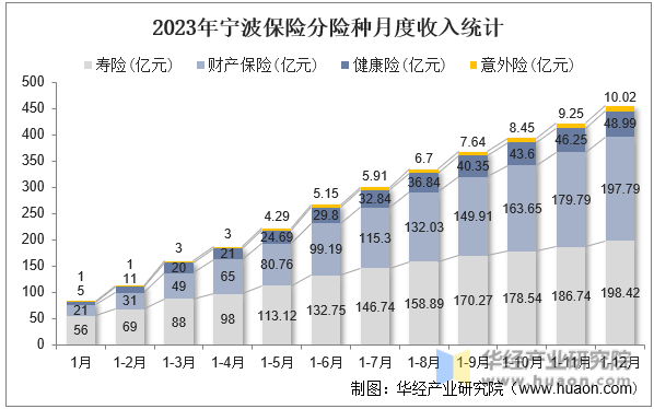 2023年宁波保险分险种月度收入统计