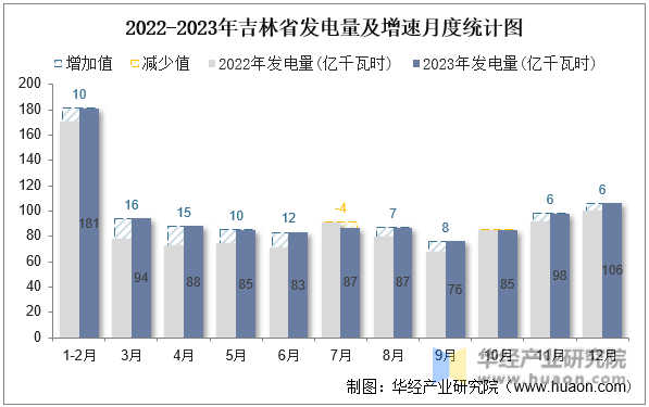 2022-2023年吉林省发电量及增速月度统计图