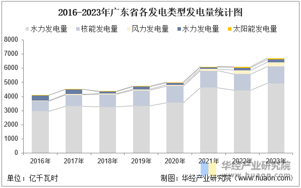 2016-2023年广东省各发电类型发电量统计图