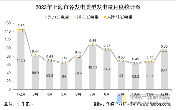 2023年上海市各发电类型发电量月度统计图