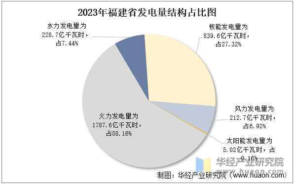 2023年福建省发电量结构占比图