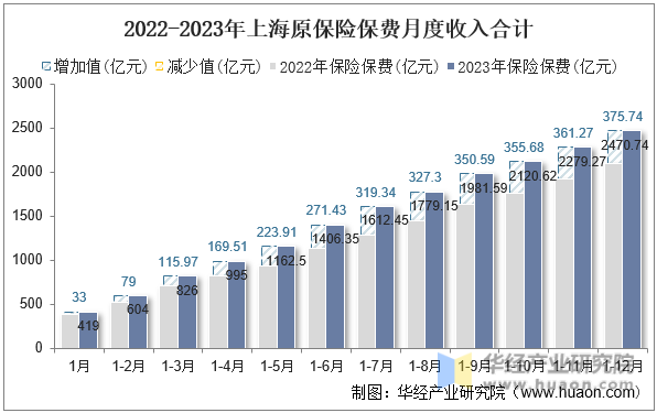 2022-2023年上海原保险保费月度收入合计