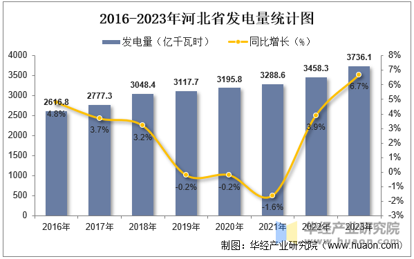 2016-2023年河北省发电量统计图