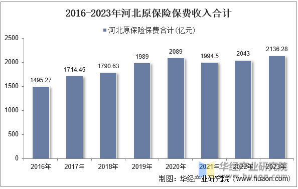 2016-2023年河北原保险保费收入合计