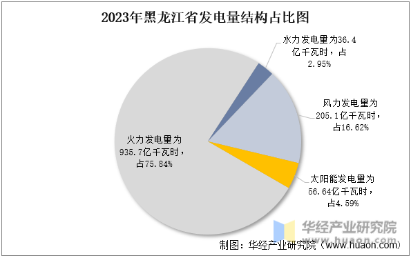 2023年黑龙江省发电量结构占比图