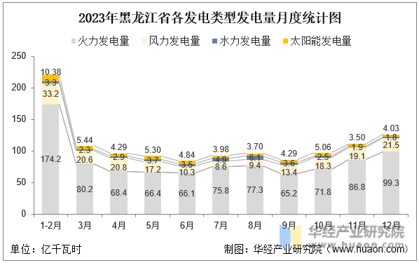 2023年黑龙江省各发电类型发电量月度统计图
