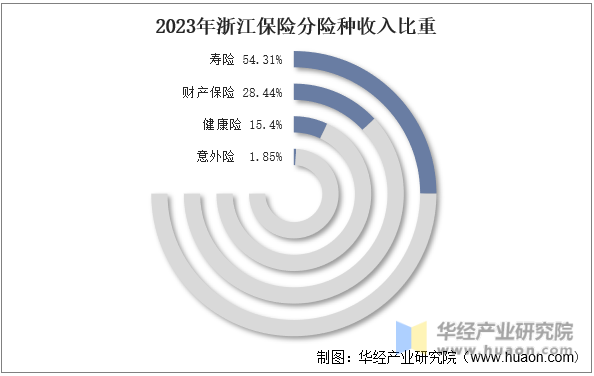 2023年浙江保险分险种收入比重