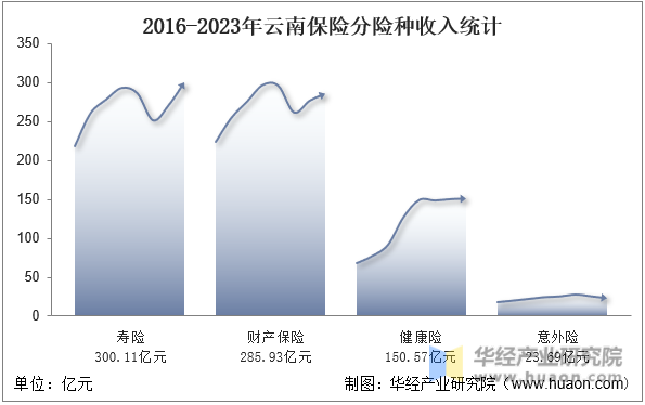 2016-2023年云南保险分险种收入统计