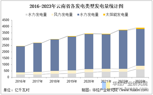 2016-2023年云南省各发电类型发电量统计图
