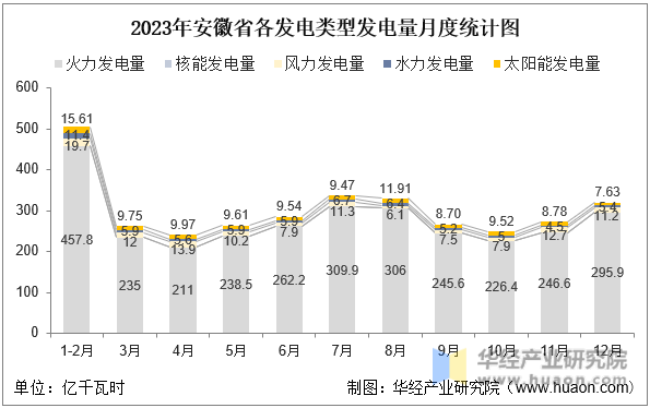 2023年安徽省各发电类型发电量月度统计图