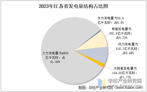 2023年江苏省发电量结构占比图