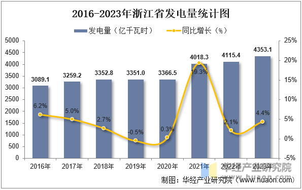 2016-2023年浙江省发电量统计图
