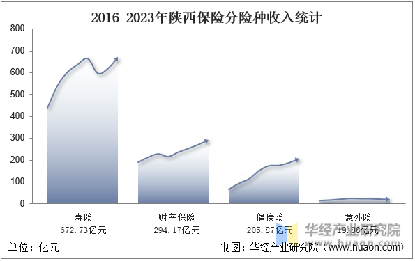2016-2023年陕西保险分险种收入统计