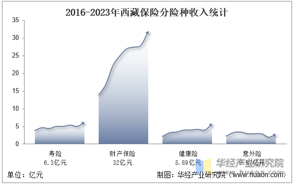2016-2023年西藏保险分险种收入统计