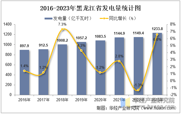 2016-2023年黑龙江省发电量统计图
