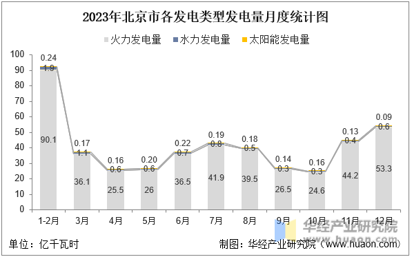 2023年北京市各发电类型发电量月度统计图