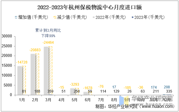 2022-2023年杭州保税物流中心月度进口额