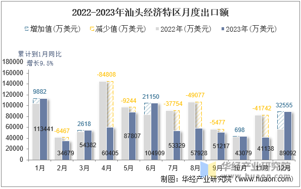 2022-2023年汕头经济特区月度出口额