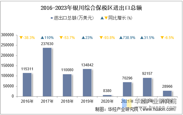 2016-2023年银川综合保税区进出口总额