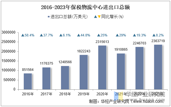 2016-2023年保税物流中心进出口总额