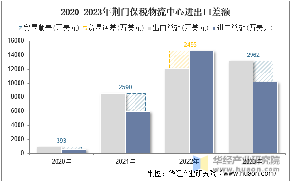 2020-2023年荆门保税物流中心进出口差额