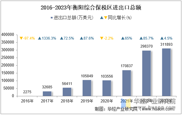 2016-2023年衡阳综合保税区进出口总额
