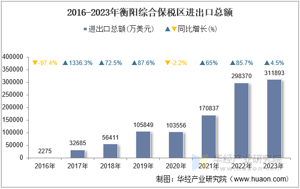 2016-2023年衡阳综合保税区进出口总额