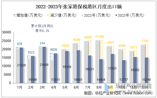 2022-2023年张家港保税港区月度出口额